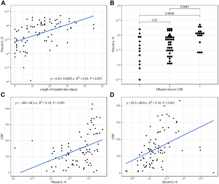 The role of interleukin-6 signalling in pleural infection: observational and genetic analyses.
