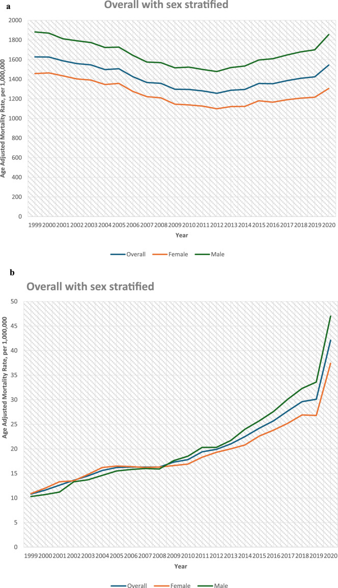 Trends and disparities in heart failure and heart failure with obesity mortality among U.S. adults: A 1999-2020 analysis of geographic, gender, and racial variations using CDC WONDER data.