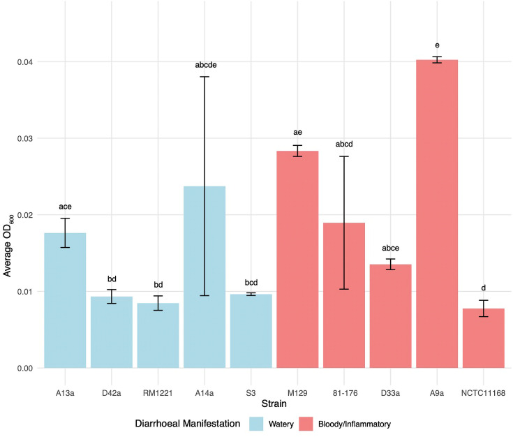 Growth rates and metabolic traits differ by diarrhoeal manifestation in <i>Campylobacter jejuni</i> strains.
