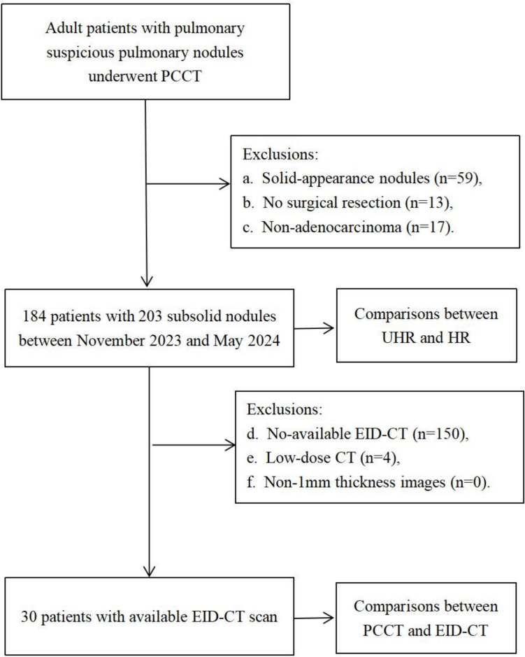 Low-dose ultrahigh-resolution PCCT enhances subsolid nodule characterization.