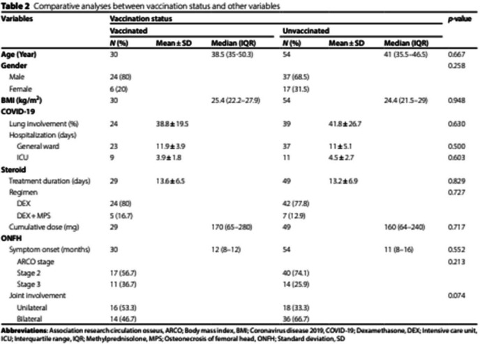 Correction: Osteonecrosis of the femoral head in post-COVID-19 patients: a retrospective comparative study.