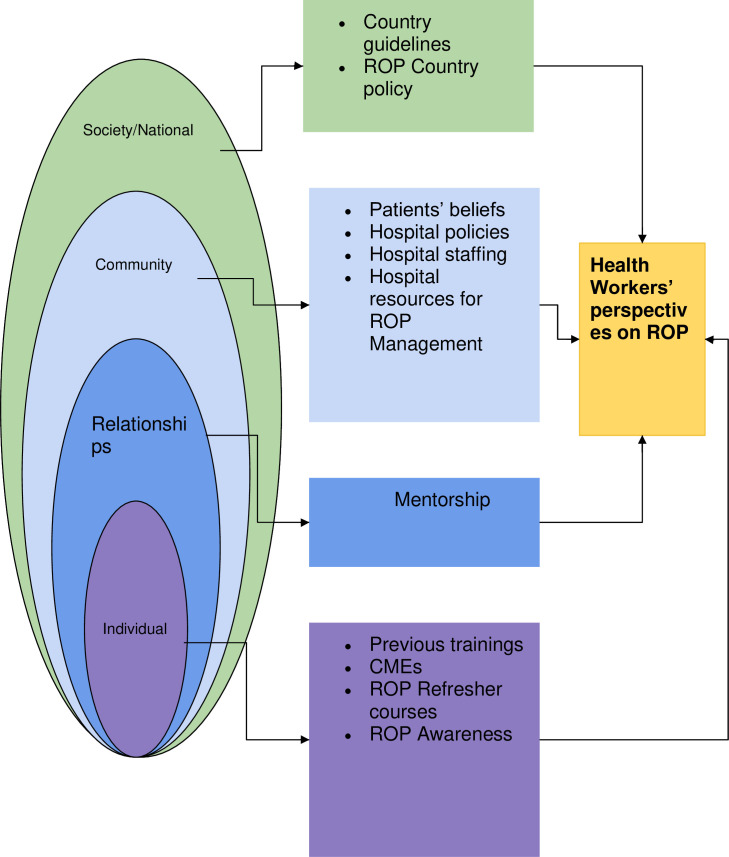 Do neonatal intensive care unit (NICU) health workers know about retinopathy of prematurity (ROP)? A qualitative study at a Regional Referral Hospital in Uganda.