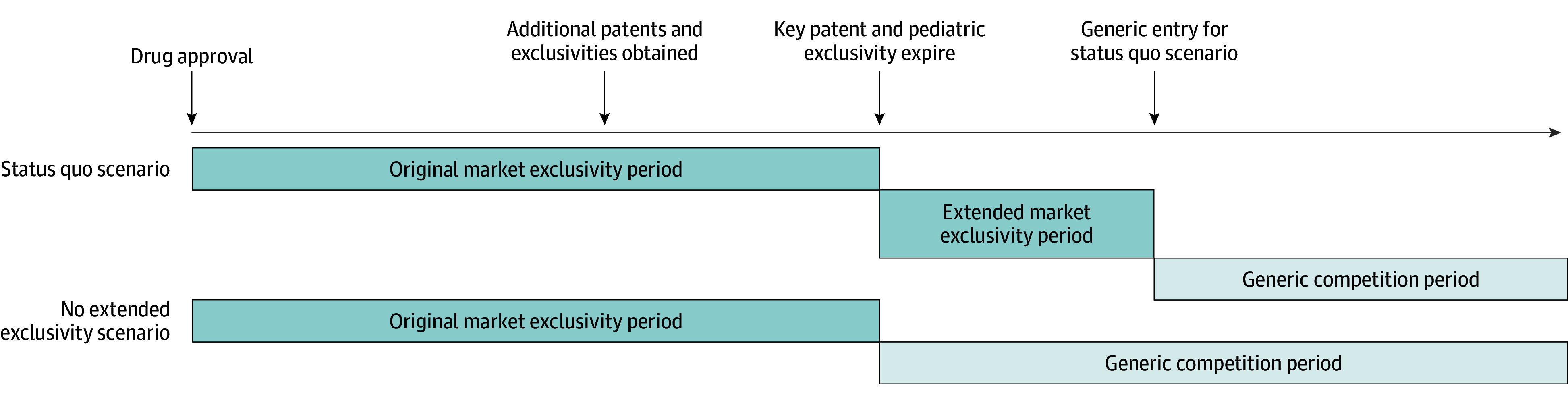 Estimating Costs of Market Exclusivity Extensions For 4 Top-Selling Prescription Drugs in the US.