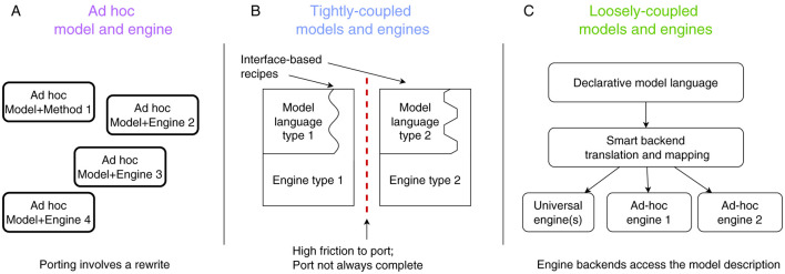 Decoupling model descriptions from execution: a modular paradigm for extensible neurosimulation with EDEN.