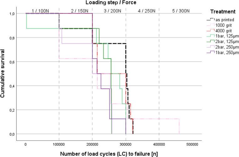 Influence of surface treatment on roughness, fracture force, flexural strength, and dynamic loading of a 3D-printed crown and bridge material.