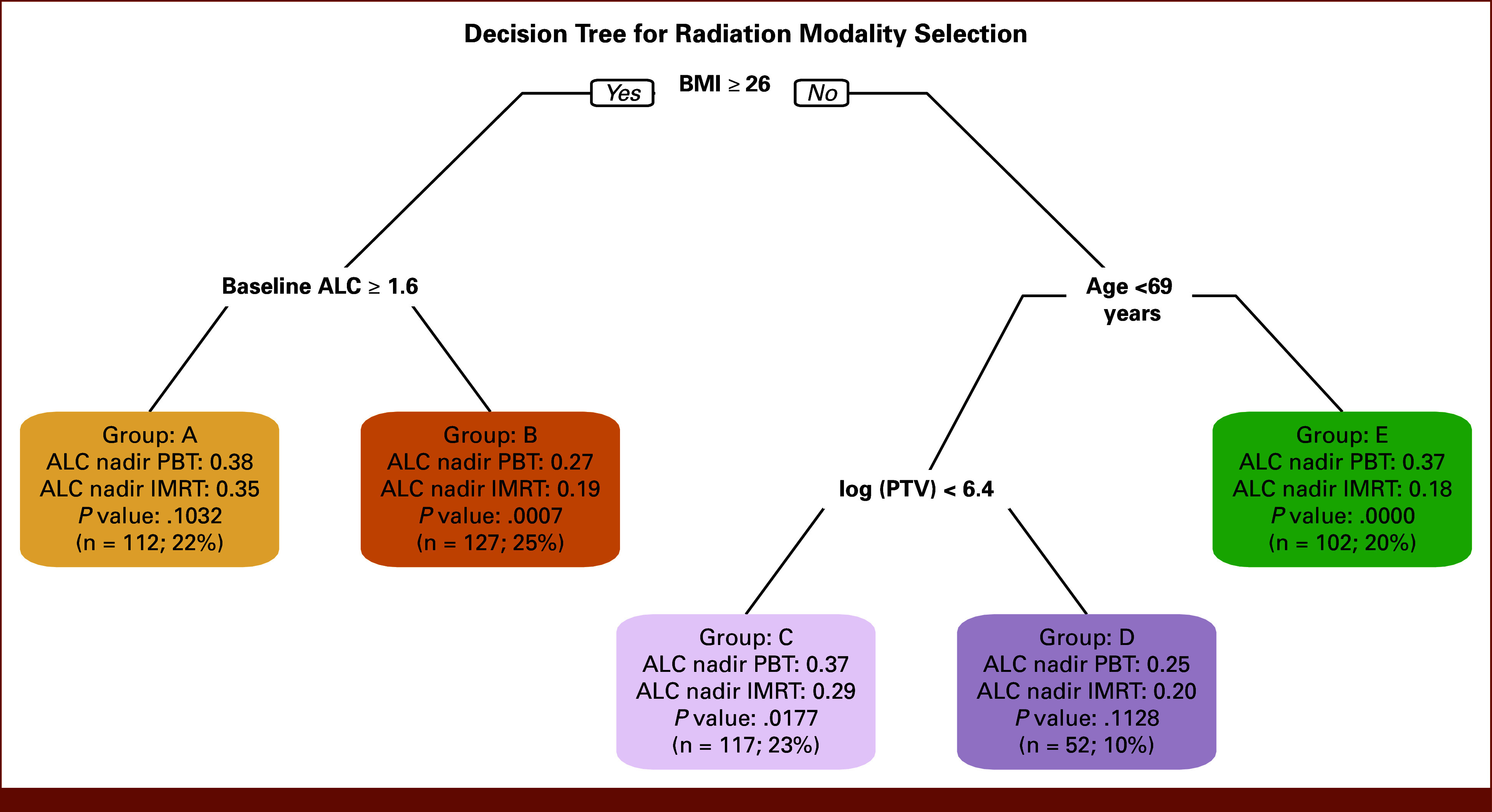 Bayesian Counterfactual Machine Learning Individualizes Radiation Modality Selection to Mitigate Immunosuppression.