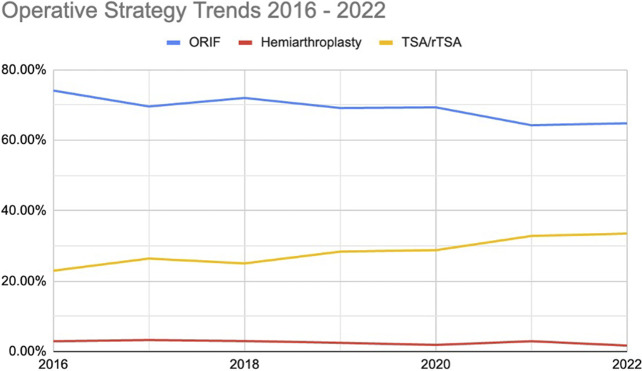 Changing Demographic and Treatment Trends of Proximal Humerus Fractures: A TriNetX Analysis of 74,781 Patients.
