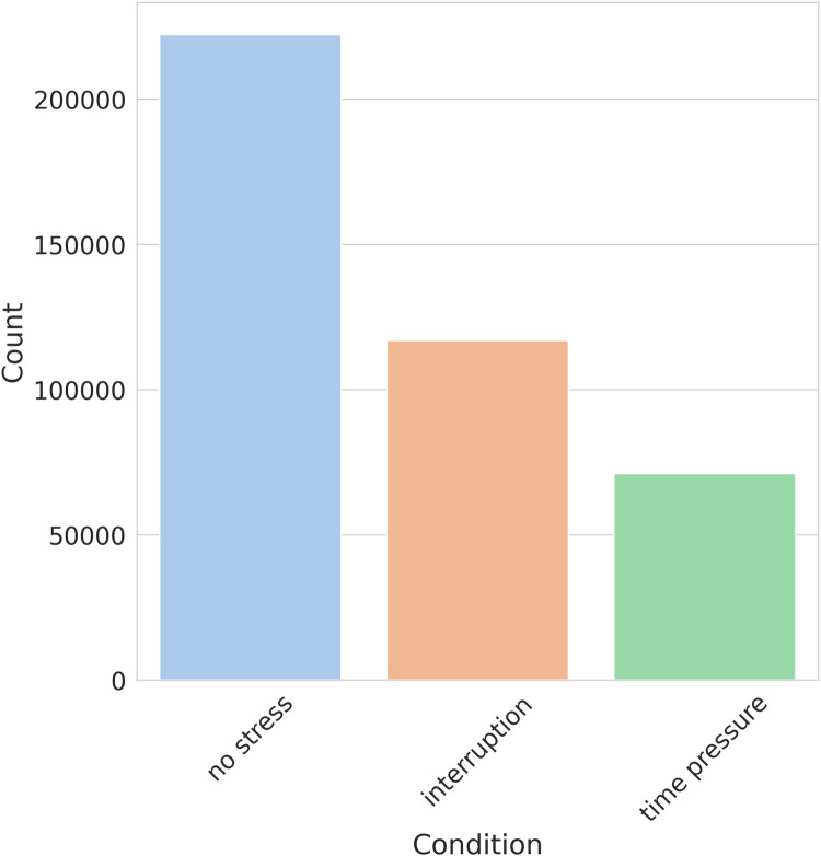 Investigating lightweight and interpretable machine learning models for efficient and explainable stress detection.