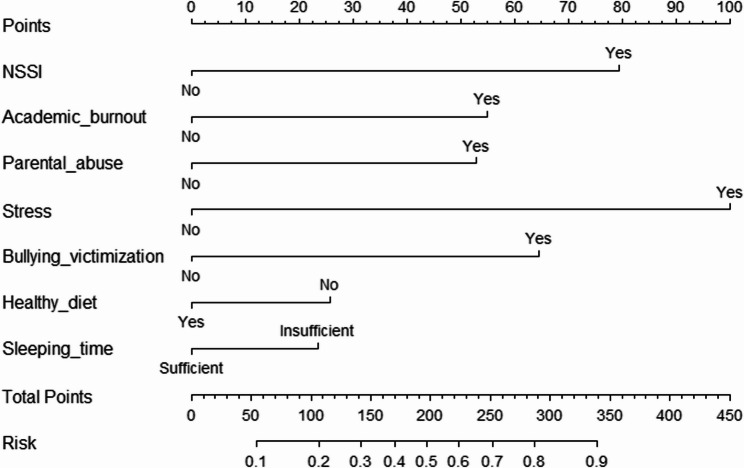 Predicting children and adolescents at high risk of poor health‑related quality of life using machine learning methods.
