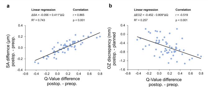 Q-value individualized CLEAR lenticule extraction preserves corneal asphericity and minimizes spherical aberration while maintaining optical zone predictability.