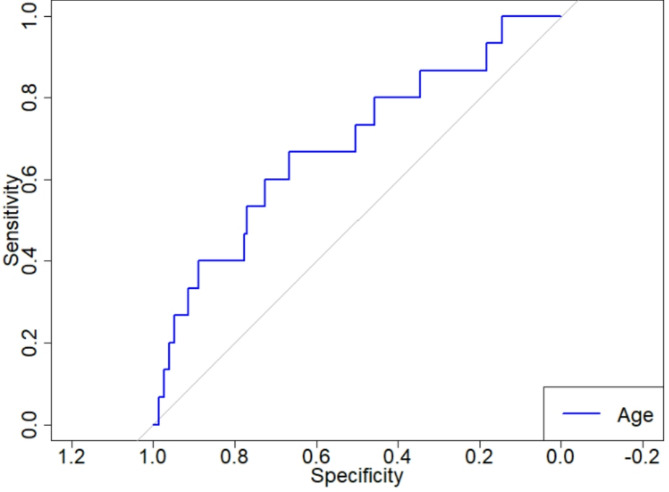 Predictors of renal function decline in patients with gastroenteropancreatic neuroendocrine tumors undergoing [177Lu]Lu-DOTA-TATE therapy.