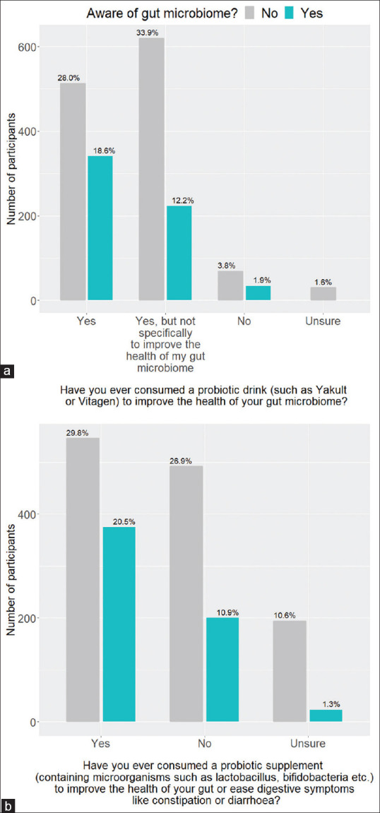 Public knowledge, awareness and perception of gut microbiome and faecal microbiota transplantation in Singapore: a survey study.