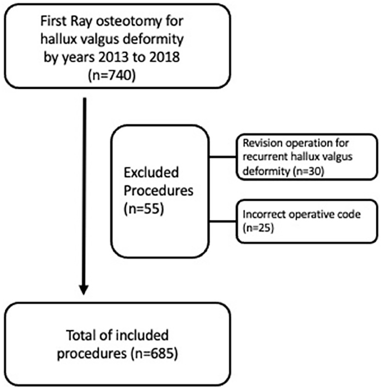 Incidence and Risk Factors for Short-Term Reoperations After Open First-Metatarsal Osteotomy for Hallux Valgus.