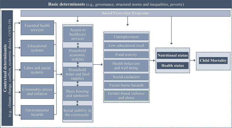 Impact of social protection on child malnutrition and mortality across 46 LMICs: a longitudinal study over two decades with insights from the COVID-19 pandemic.