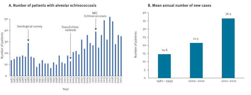 Epidemiological and clinical characteristics of patients in the alveolar echinococcosis registry, France, 1982 to 2021.