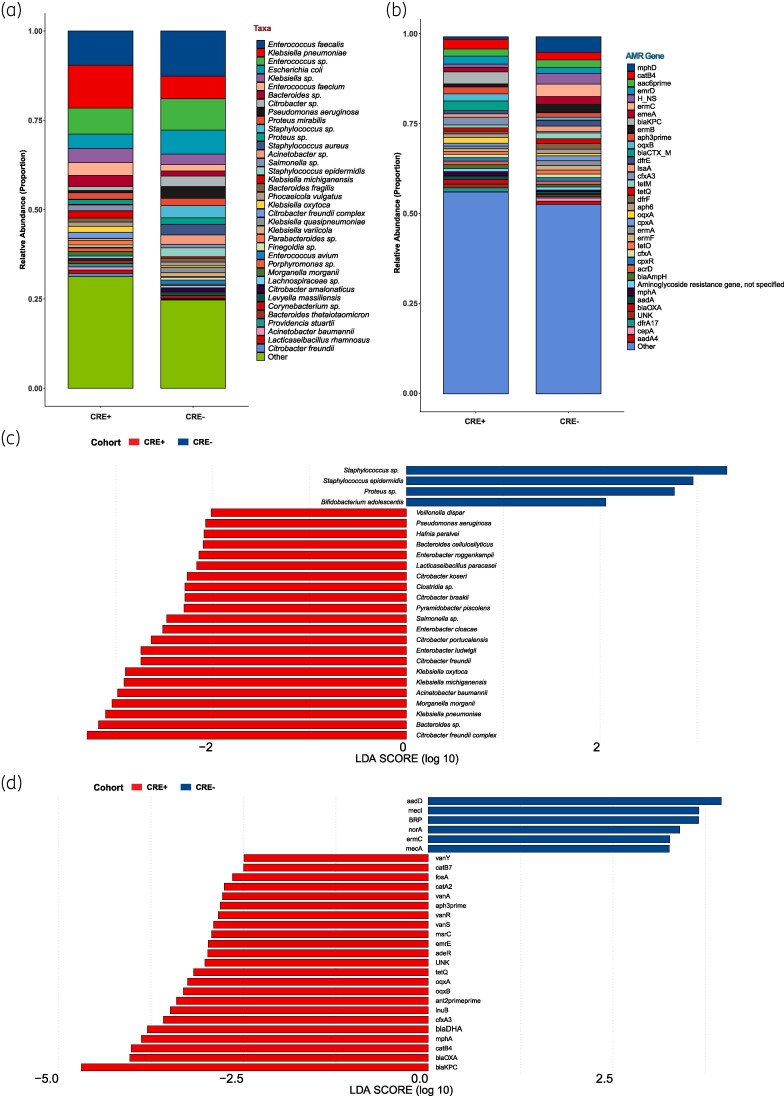 Microbiome and resistome characterization of patients colonized with carbapenem-resistant Enterobacterales by long-read metagenomic next-generation sequencing of rectal swabs.