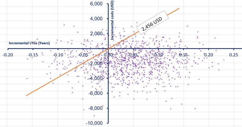 Cost-effectiveness analysis of a community pharmacist-based intervention to prevent cardiovascular complications in patients with type 2 diabetes in Iran.