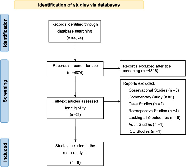 Effect of high-flow nasal oxygen therapy on perioperative hypoxemia in children: a systematic review and meta-analysis.