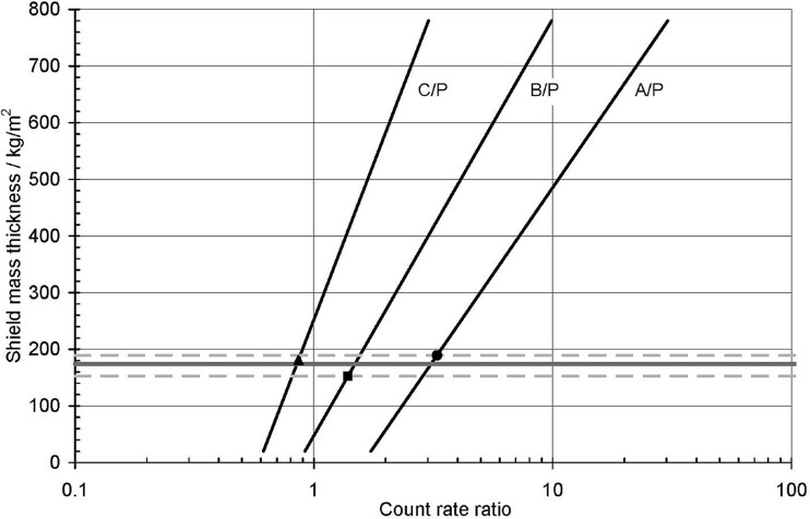 A method to determine the distance, shielding and activity of orphan 137Cs sources in mobile gamma spectrometric search.