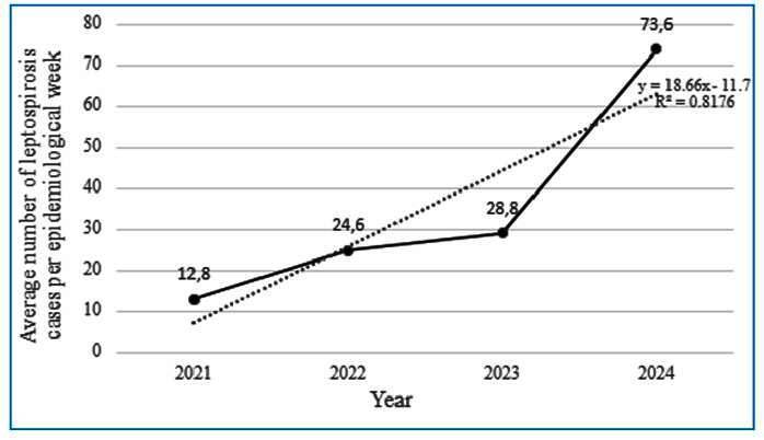 Epidemiological aspects of leptospirosis in Rio Grande do Sul during the 2024 Flood.