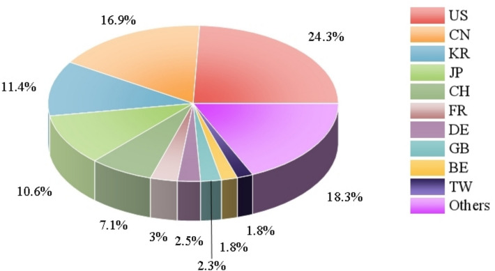 The global patent landscape of the drugs for treating Alzheimer's disease from 2014-2023.