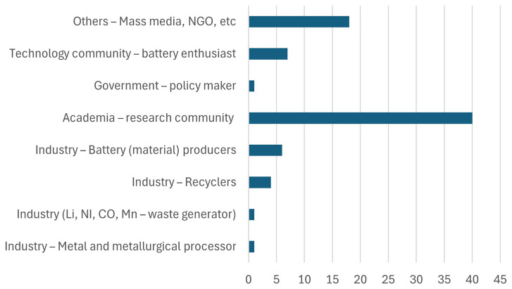 Stakeholder Perspectives on EU Regulatory Frameworks: Navigating Critical Raw Materials, Battery Innovation, and Recycling Challenges.