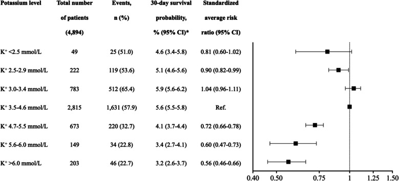The association between arrival potassium and 30-day survival following resuscitation from out-of-hospital cardiac arrest: a retrospective cohort study.