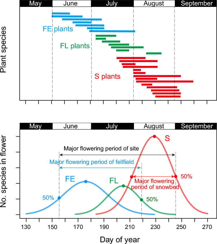 Phenological mismatch between alpine flowers and bumble bees: its mechanism and impacts on the population dynamics of bumble bees.