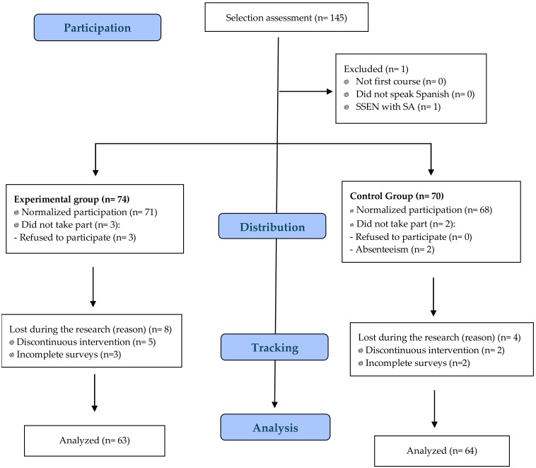 Effects of Sport Education Model and Physical Fitness on Motivation and Prosociality for a Healthy Approach in Secondary Students Using an Experimental Design.