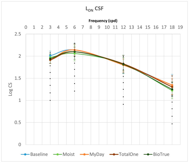 Contrast Sensitivity Comparison of Daily Simultaneous-Vision Center-Near Multifocal Contact Lenses: A Pilot Study.