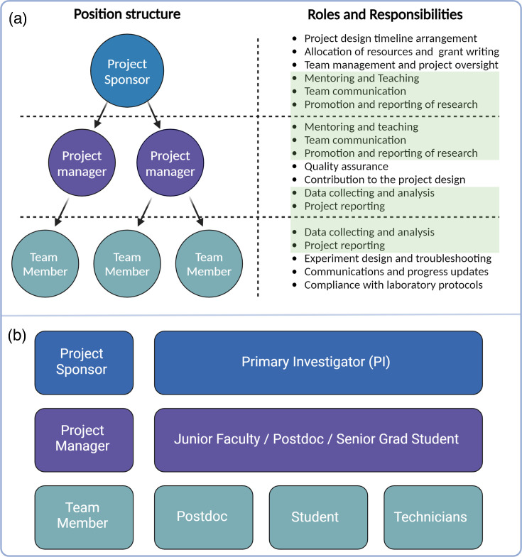 Implementation of project management methodologies in microbiology research laboratories.