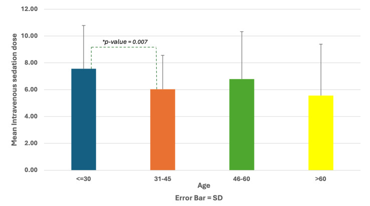 Factors Influencing Midazolam Dose for Intravenous Sedation in Dental Patients With Anxiety: A Retrospective Observational Study.