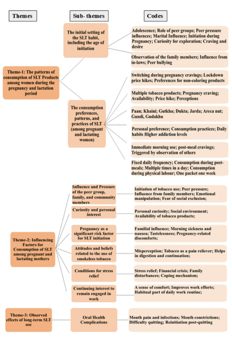 Patterns and influencing factors of smokeless tobacco use among pregnant and lactating mothers in urban slums of bhubaneswar, Odisha.
