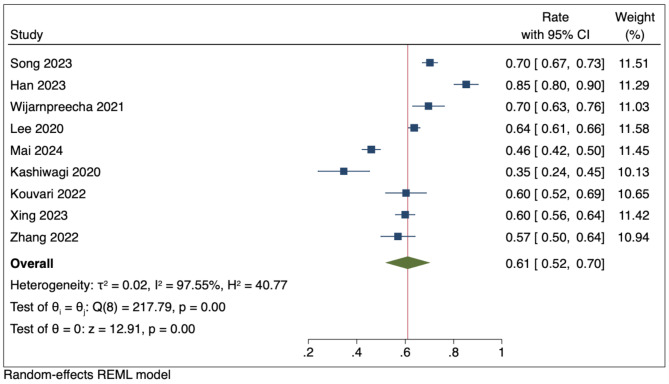 Prevalence and risk of metabolic dysfunction-associated steatotic liver disease in patients with sarcopenic obesity: a systematic review and meta-analysis.