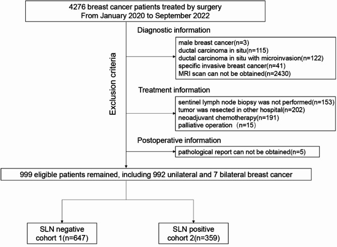 A non-invasive preoperative model for predicting sentinel lymph node metastasis in breast cancer using clinical data and MRI.