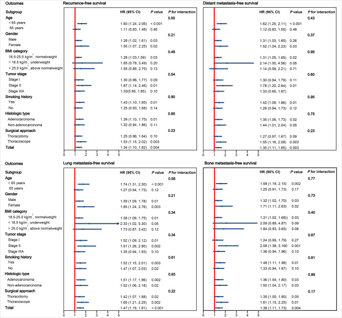 Preoperative pectoralis muscle index predicts distant metastasis-free survival in non-small cell lung cancer patients: a retrospective study.