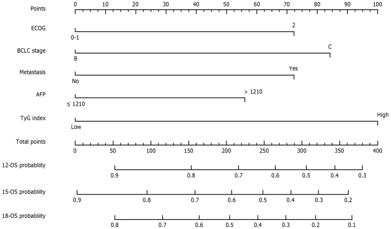 Association of triglyceride-glucose index with long-term prognosis in advanced hepatocellular carcinoma patients receiving immunotherapy and targeted therapy.