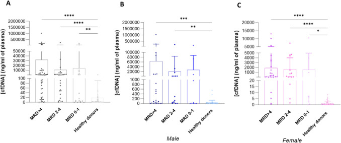 Sex-related differences in cell-free DNA and neutrophil extracellular traps in patients with hematologic malignancies.