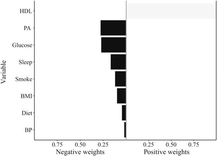 Association of lifestyle modifications with frailty in older adults: A cross-sectional study using NHANES.