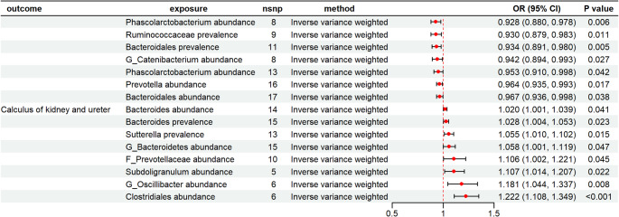 Unraveling the gut-immune-kidney axis in kidney stone disease: a two-step Mendelian randomization investigation.
