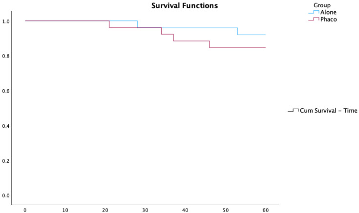 Is Combined PhacoAhmed Less Effective than Ahmed Surgery Alone? A 5-Year Retrospective Study of Long-Term Effects.