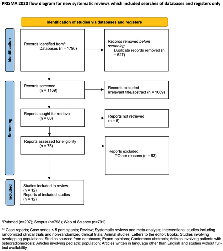 Prevalence of Free Flap Failure in Patients Undergoing Reconstruction for Medication-Related Osteonecrosis of the Jaw: A Systematic Review and Meta-Analysis.
