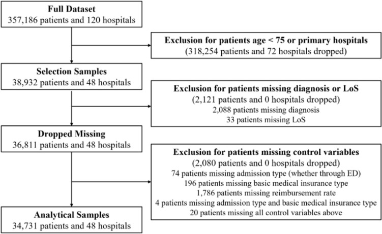 Validation of the hospital frailty risk score in China.