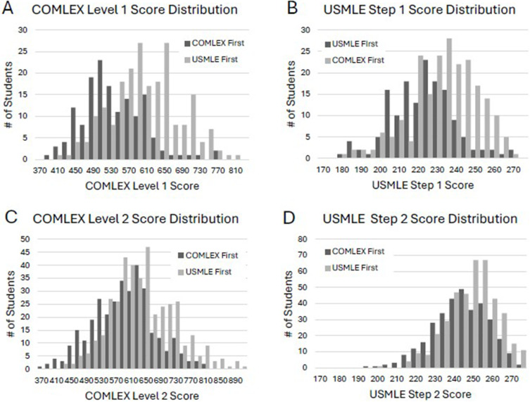 Exam Sequence and Timing as Predictors of COMLEX-USA and USMLE Performance in Osteopathic Medical Students.