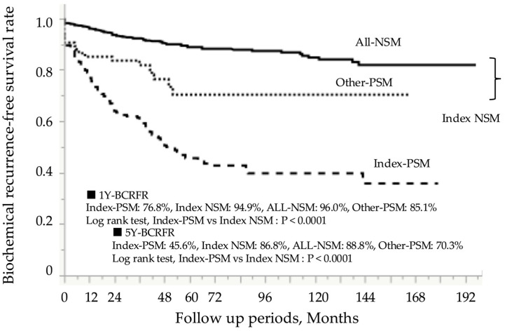 Impact of Surgical Margin Control in Index Tumors on Prognosis After Radical Prostatectomy: A Focus on Zonal Origin.