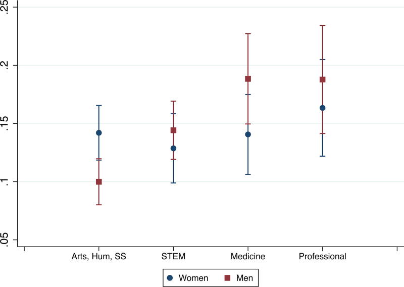 Leaving Academia: Dual-Career Relationships and Partners' Attrition from Academic Careers.