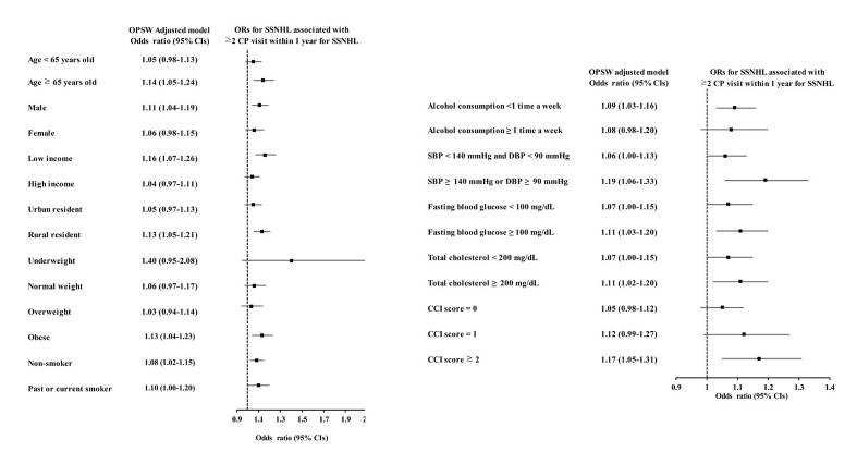 Relationship of Sudden Sensorineural Hearing Loss With History of Chronic Periodontitis.