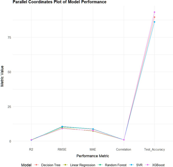 Comparative analysis of machine learning algorithms for predicting tibial intramedullary nail length from patient characteristics.