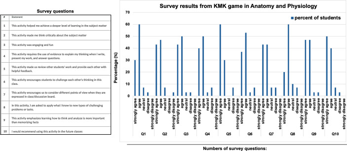 A modified Kiss, Marry, Kill game, a novel game-based learning activity for biology and anatomy and physiology students to learn and retain complex scientific concepts.