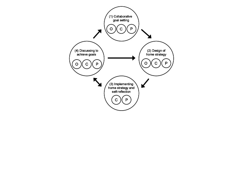 Development of Goal-Achievement Support App to Assist Children and Families in Participating in Meaningful Occupations: Content Validation Using Delphi Method.